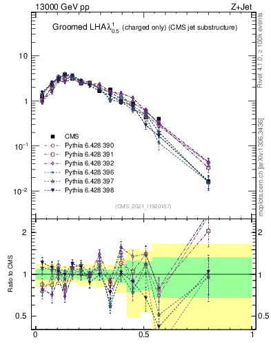 Plot of j.lha.gc in 13000 GeV pp collisions