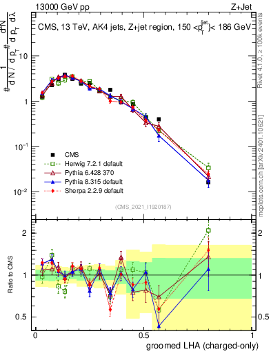 Plot of j.lha.gc in 13000 GeV pp collisions