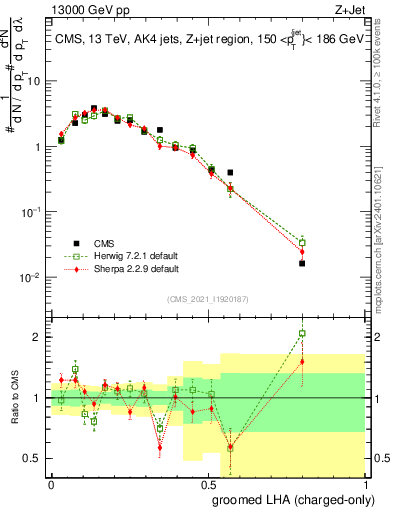 Plot of j.lha.gc in 13000 GeV pp collisions