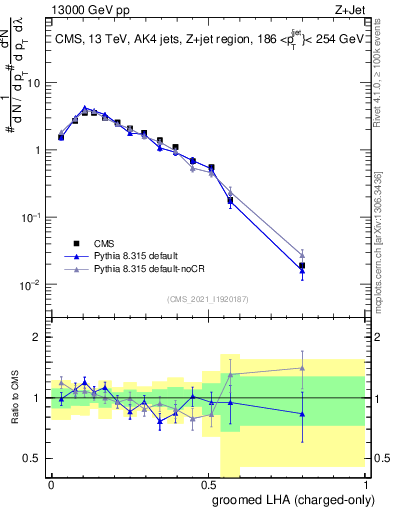 Plot of j.lha.gc in 13000 GeV pp collisions