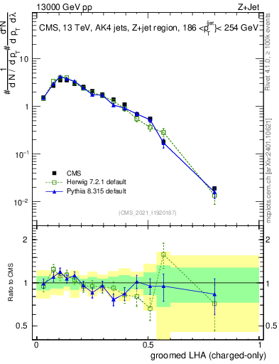 Plot of j.lha.gc in 13000 GeV pp collisions