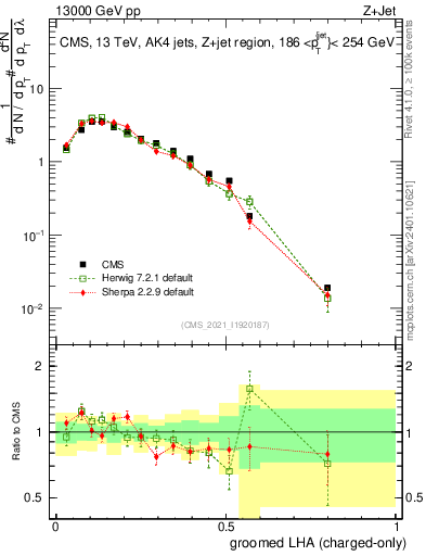 Plot of j.lha.gc in 13000 GeV pp collisions