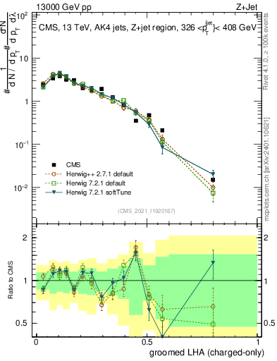 Plot of j.lha.gc in 13000 GeV pp collisions