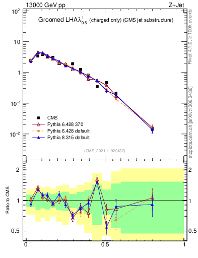 Plot of j.lha.gc in 13000 GeV pp collisions