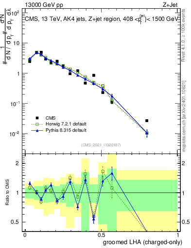 Plot of j.lha.gc in 13000 GeV pp collisions
