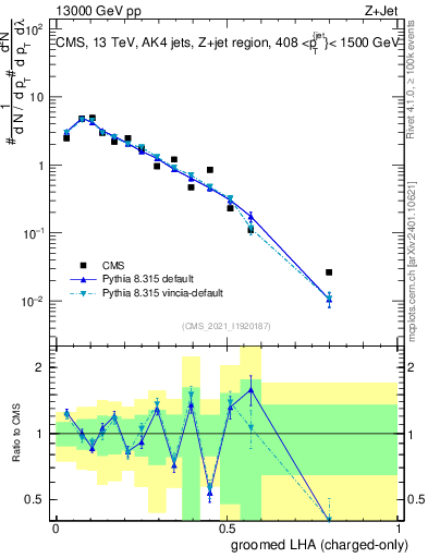 Plot of j.lha.gc in 13000 GeV pp collisions