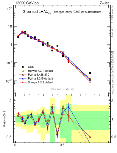 Plot of j.lha.gc in 13000 GeV pp collisions
