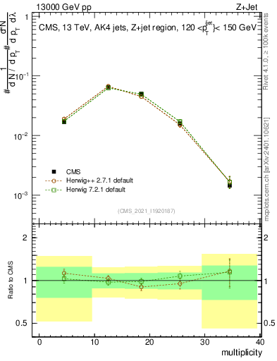 Plot of j.mult in 13000 GeV pp collisions