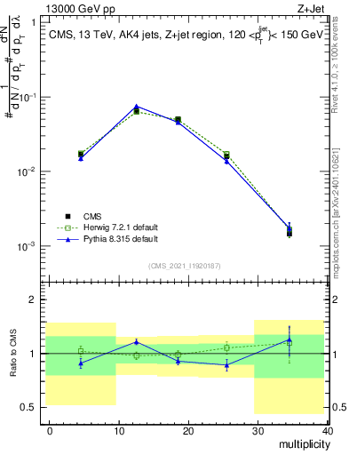 Plot of j.mult in 13000 GeV pp collisions
