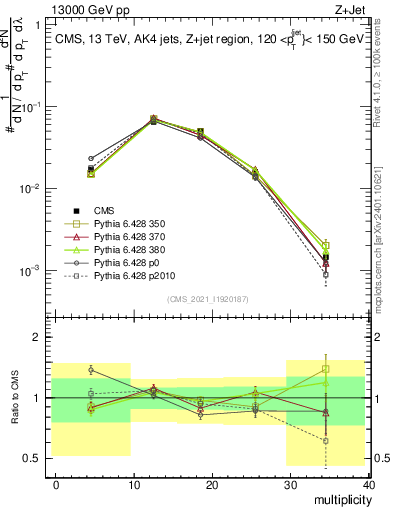 Plot of j.mult in 13000 GeV pp collisions