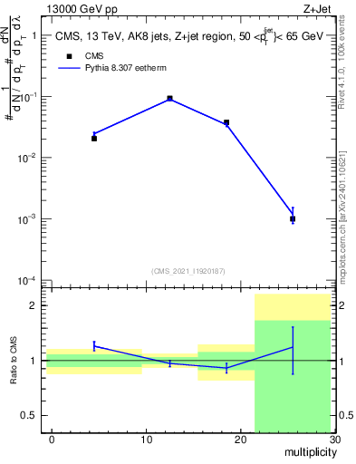 Plot of j.mult in 13000 GeV pp collisions