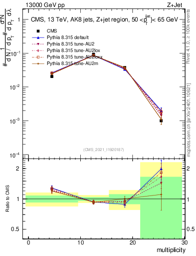 Plot of j.mult in 13000 GeV pp collisions