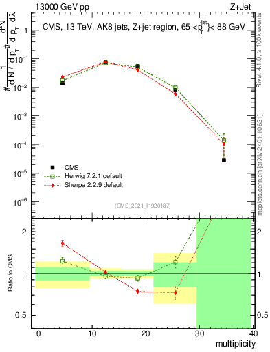 Plot of j.mult in 13000 GeV pp collisions