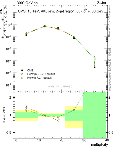 Plot of j.mult in 13000 GeV pp collisions