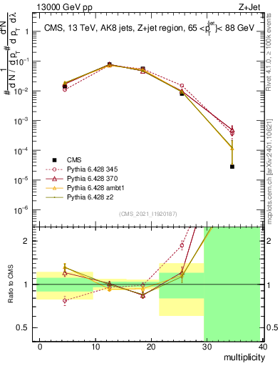 Plot of j.mult in 13000 GeV pp collisions