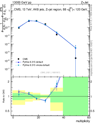 Plot of j.mult in 13000 GeV pp collisions
