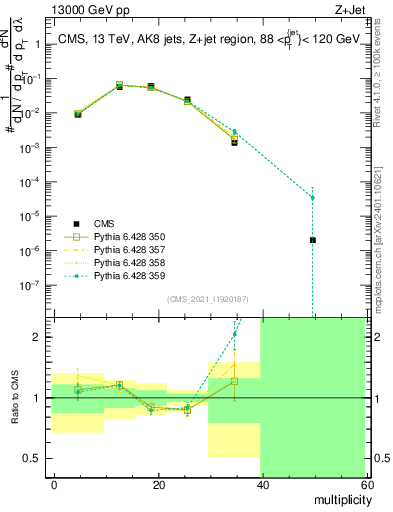 Plot of j.mult in 13000 GeV pp collisions