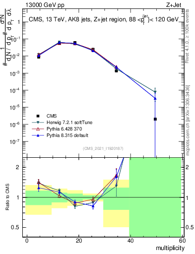 Plot of j.mult in 13000 GeV pp collisions