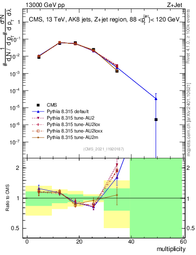 Plot of j.mult in 13000 GeV pp collisions
