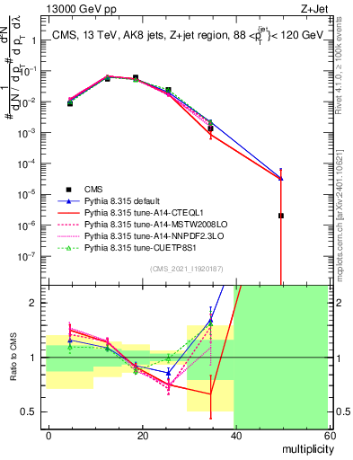 Plot of j.mult in 13000 GeV pp collisions