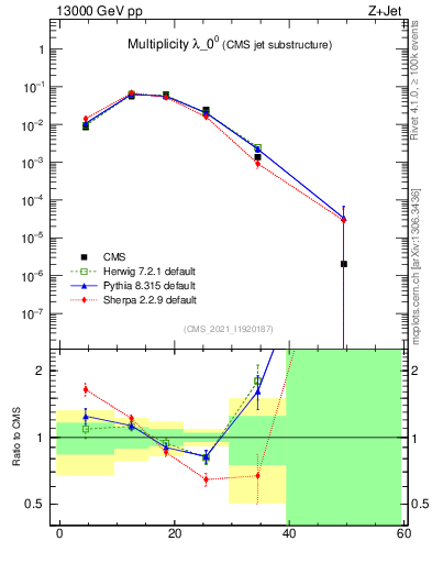 Plot of j.mult in 13000 GeV pp collisions