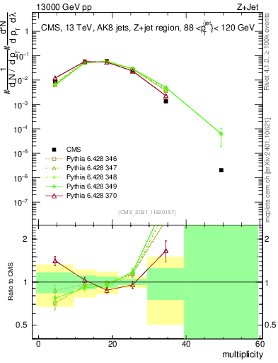 Plot of j.mult in 13000 GeV pp collisions
