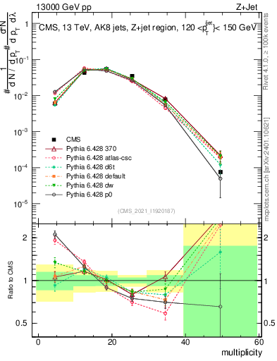 Plot of j.mult in 13000 GeV pp collisions