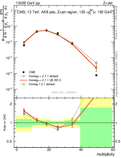 Plot of j.mult in 13000 GeV pp collisions