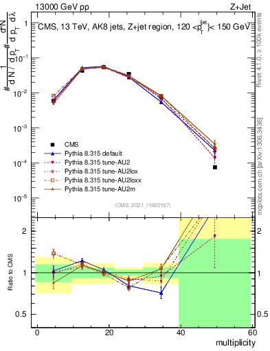 Plot of j.mult in 13000 GeV pp collisions
