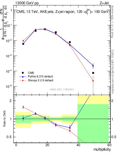 Plot of j.mult in 13000 GeV pp collisions