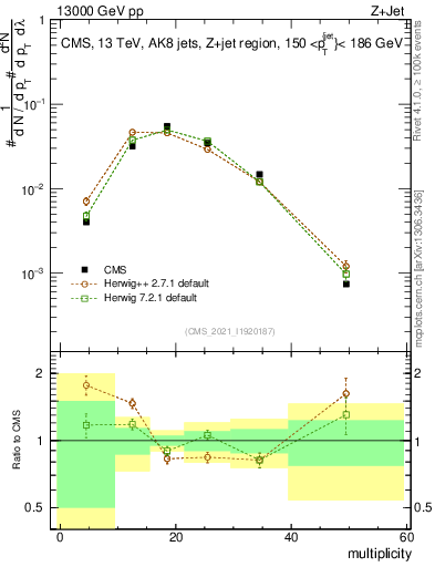 Plot of j.mult in 13000 GeV pp collisions