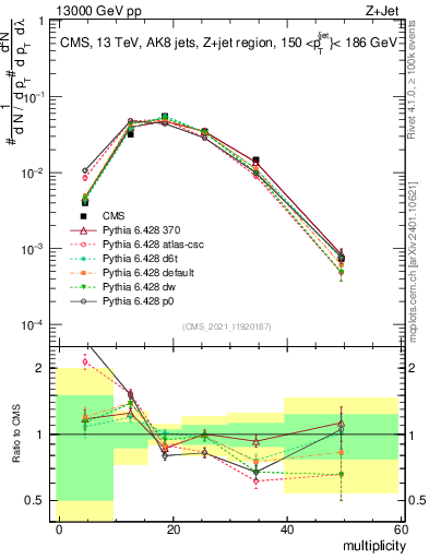 Plot of j.mult in 13000 GeV pp collisions