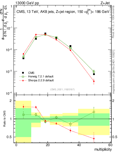 Plot of j.mult in 13000 GeV pp collisions