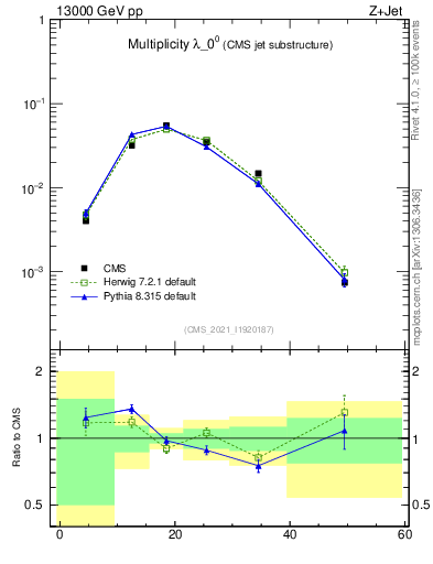 Plot of j.mult in 13000 GeV pp collisions