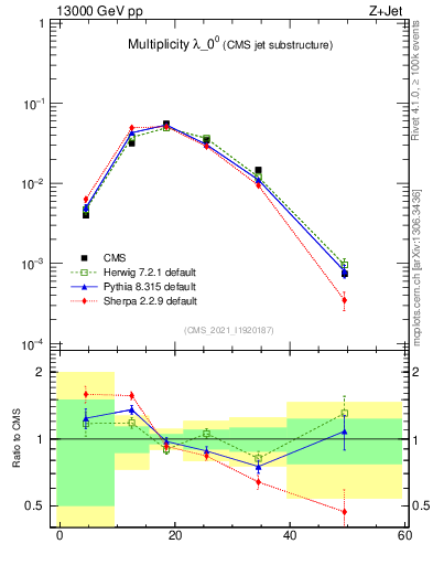 Plot of j.mult in 13000 GeV pp collisions
