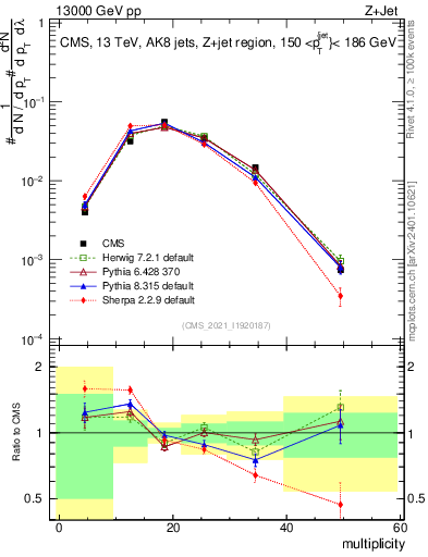 Plot of j.mult in 13000 GeV pp collisions