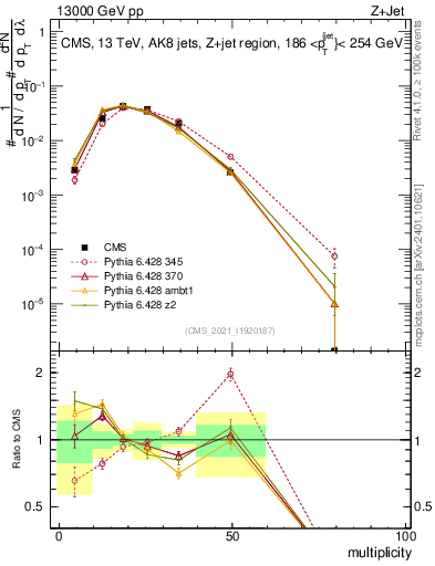 Plot of j.mult in 13000 GeV pp collisions