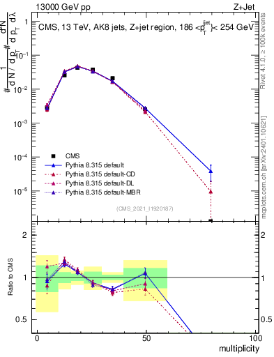 Plot of j.mult in 13000 GeV pp collisions