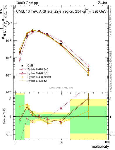 Plot of j.mult in 13000 GeV pp collisions