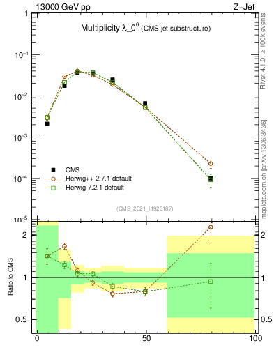 Plot of j.mult in 13000 GeV pp collisions