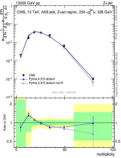 Plot of j.mult in 13000 GeV pp collisions