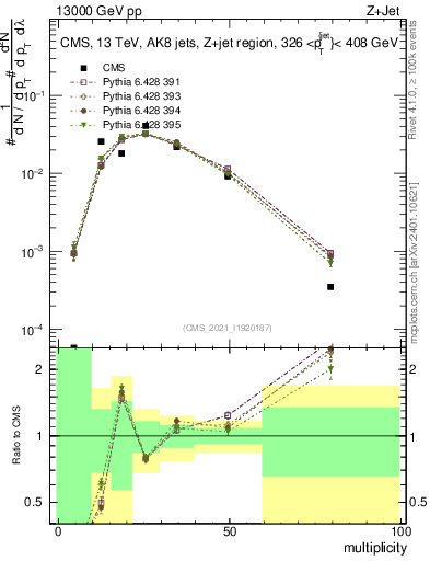 Plot of j.mult in 13000 GeV pp collisions