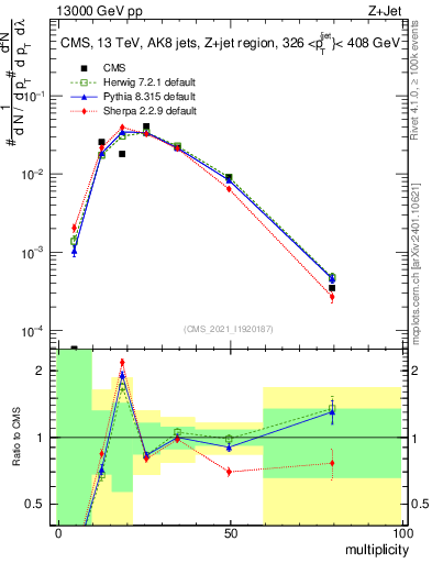 Plot of j.mult in 13000 GeV pp collisions
