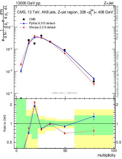 Plot of j.mult in 13000 GeV pp collisions