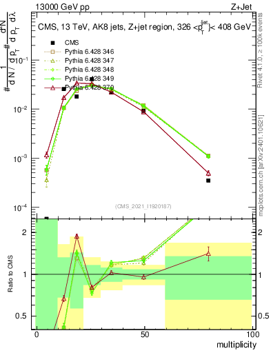 Plot of j.mult in 13000 GeV pp collisions