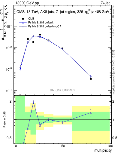 Plot of j.mult in 13000 GeV pp collisions