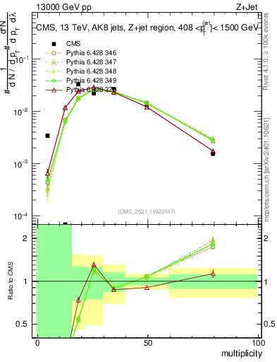 Plot of j.mult in 13000 GeV pp collisions