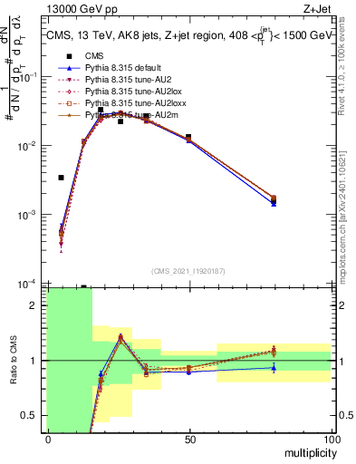 Plot of j.mult in 13000 GeV pp collisions