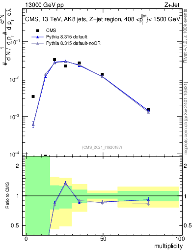 Plot of j.mult in 13000 GeV pp collisions
