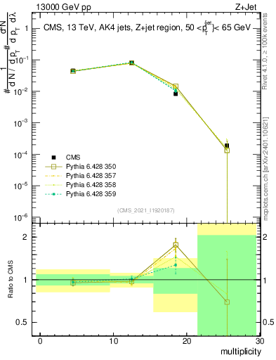 Plot of j.mult in 13000 GeV pp collisions